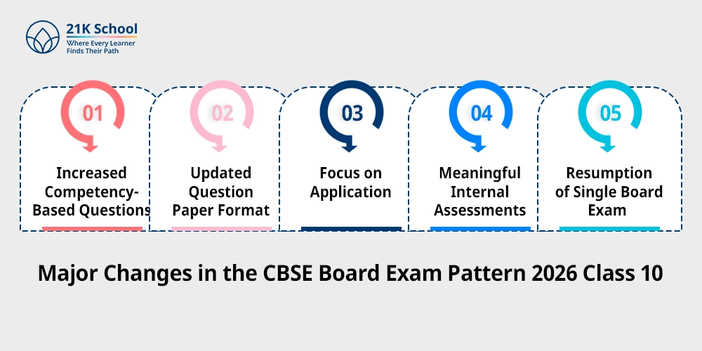 Major Changes in the CBSE Board Exam Pattern 2026 Class 10