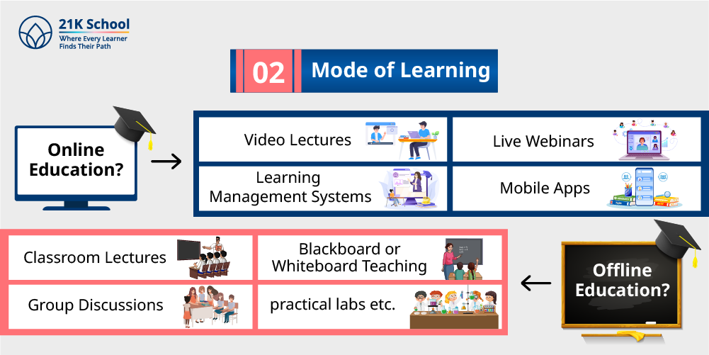 2. Mode of learning