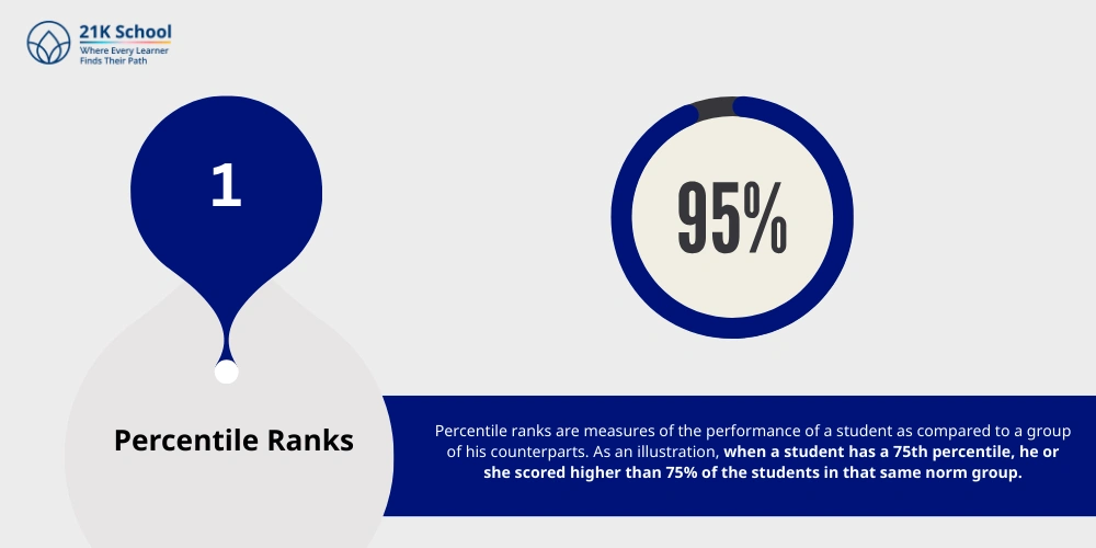 Percentile Ranks