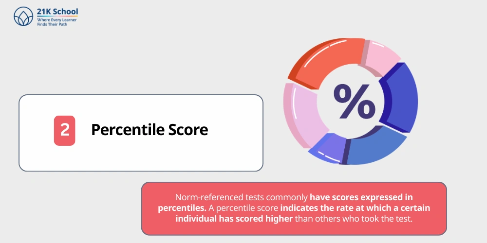 Percentile Score