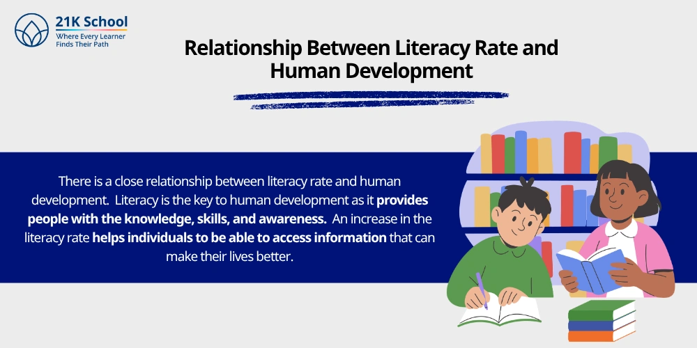 Relationship Between Literacy Rate and Human Development