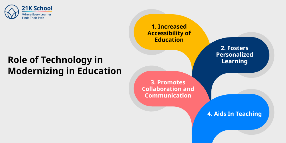 Role of Technology in Modernizing in Education