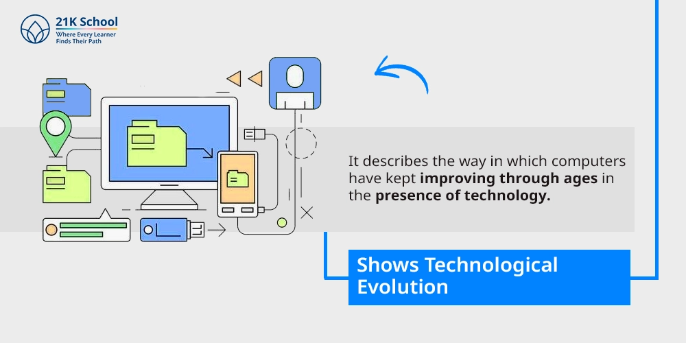 4. Shows Technological Evolution
