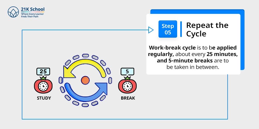 Step 5: Repeat the Cycle