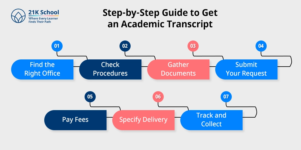 Step-by-Step Guide to Get an Academic Transcript