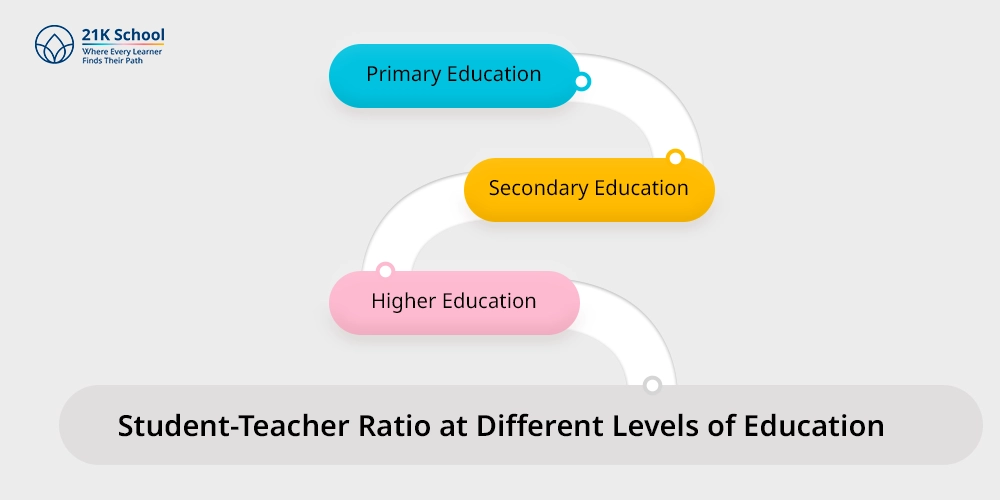 Student-Teacher Ratio at Different Levels of Education