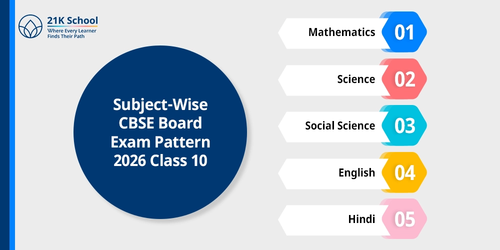 Subject-Wise CBSE Board Exam Pattern 2026 Class 10