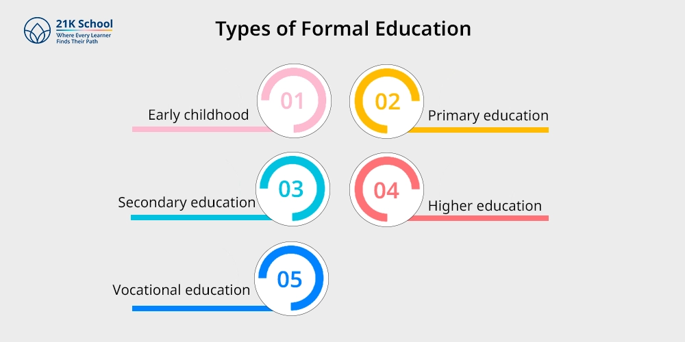 Types of Formal Education