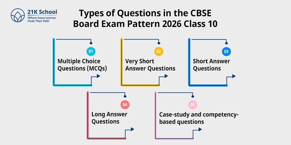 Types of Questions in the CBSE Board Exam Pattern 2026 Class 10