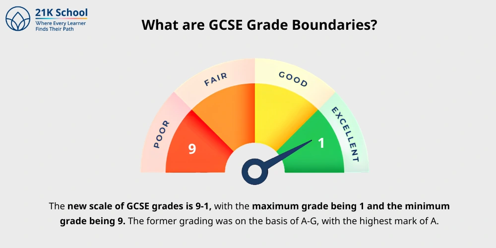 What are GCSE Grade Boundaries?