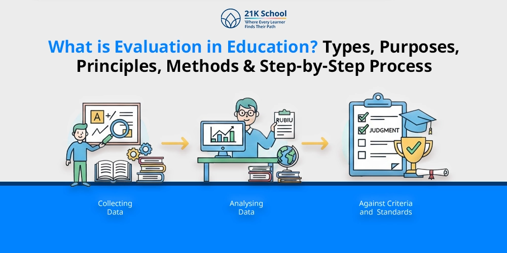 What is Evaluation in Education? Types, Purposes, Principles, Methods & Step-by-Step Process