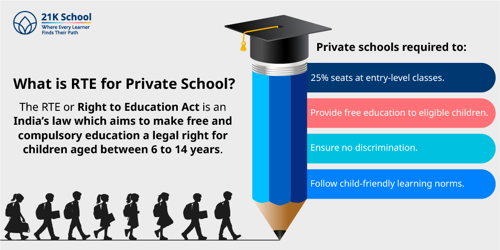 What is RTE for Private School?