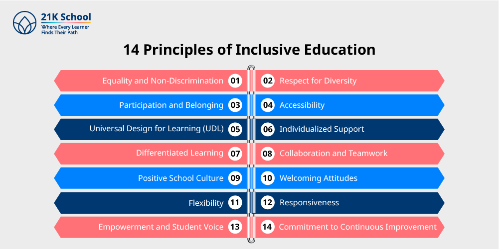 14 Principles of Inclusive Education