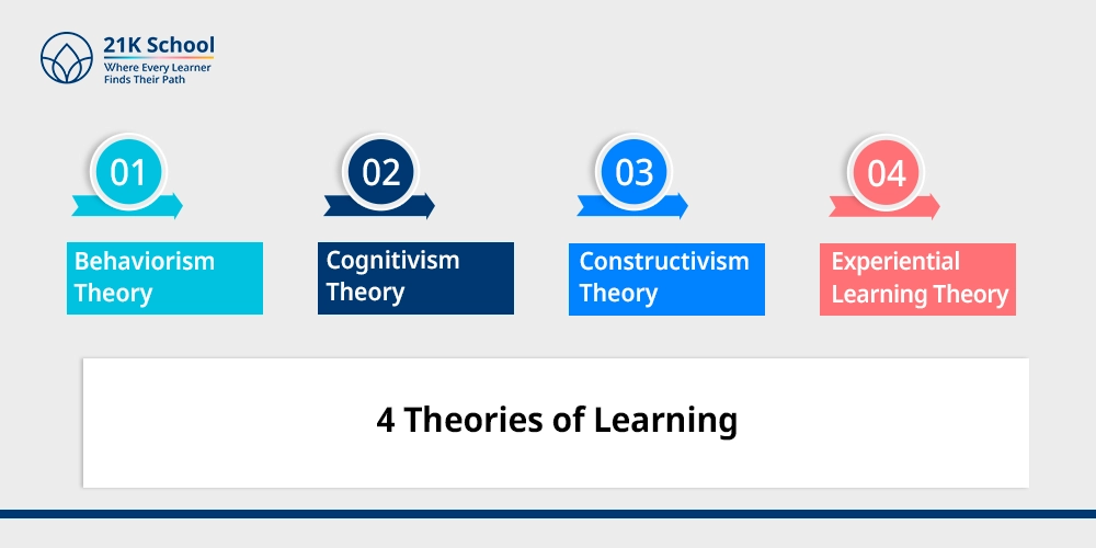 4 Theories of Learning