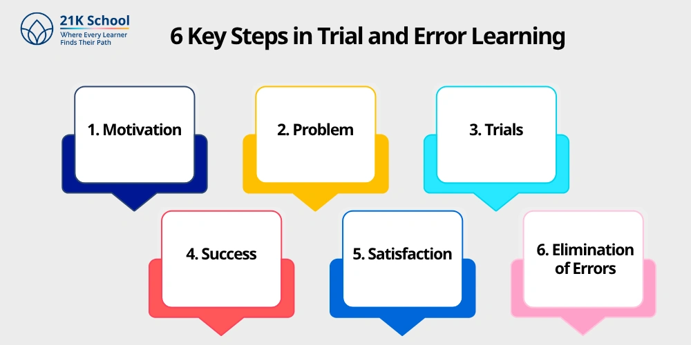 6 Key Steps in Trial and Error Learning