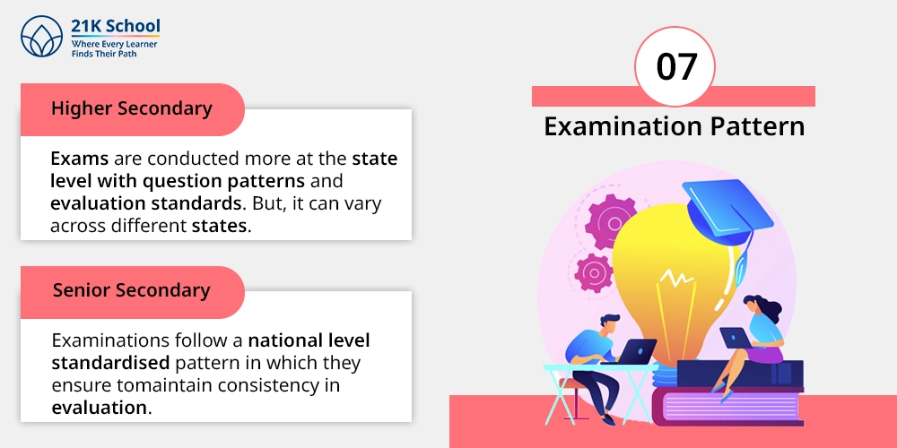 7. Examination Pattern