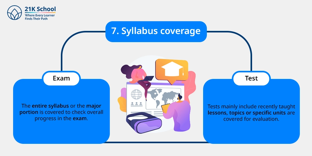 7. Syllabus coverage