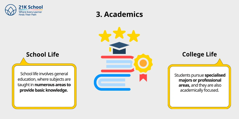 3. Academics