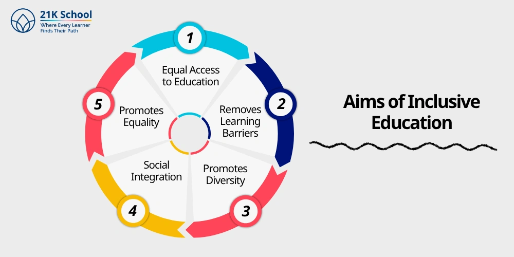 Aims of Inclusive Education