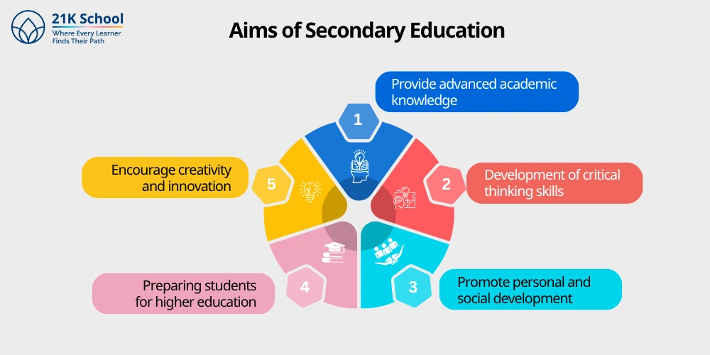 Aims of Secondary Education