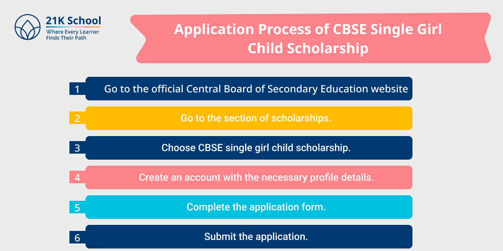 Application Process of CBSE Single Girl Child Scholarship