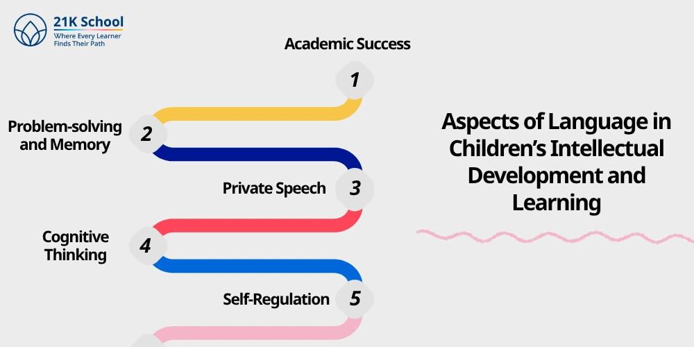 Aspects of Language in Children