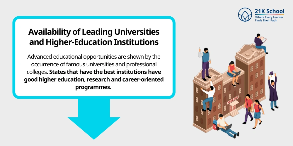 Availability of Leading Universities and Higher-Education Institutions
