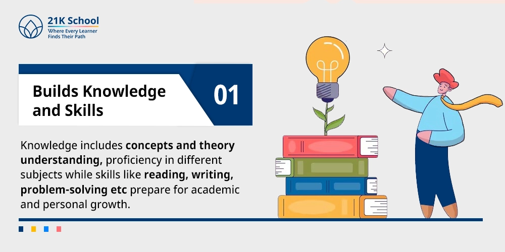 Builds knowledge and skills