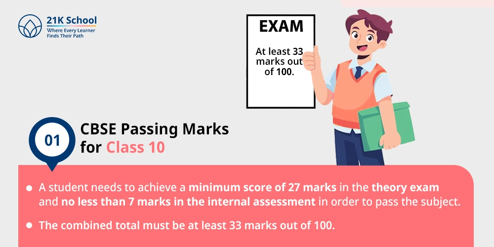 1. CBSE Passing Marks for Class 10
