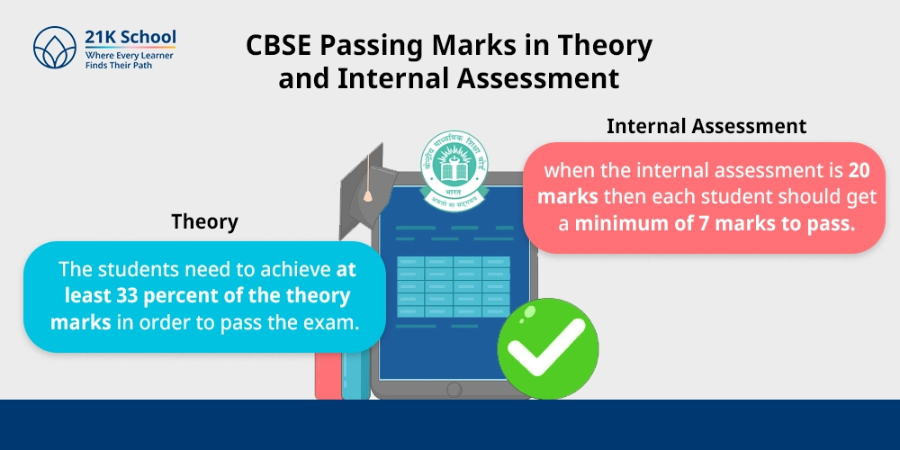 CBSE Passing Marks in Theory and Internal Assessment