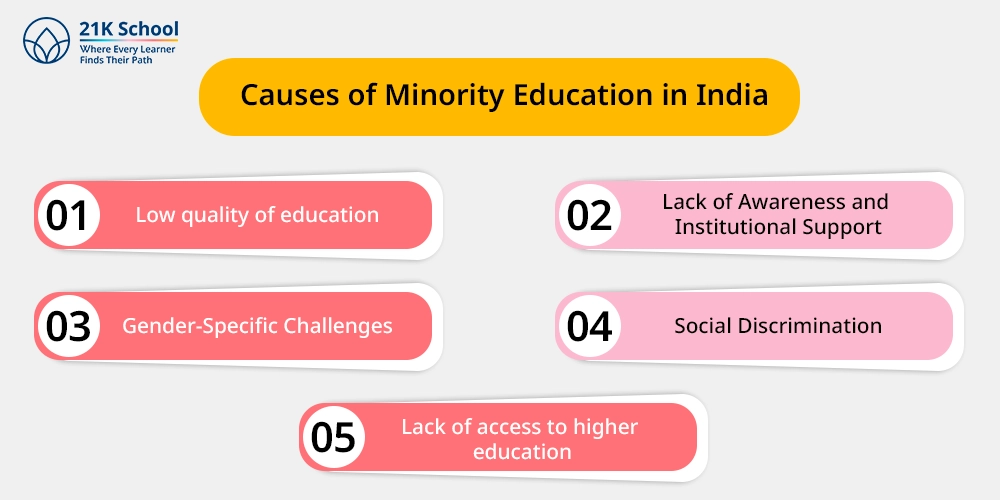 Causes of Minority Education in India