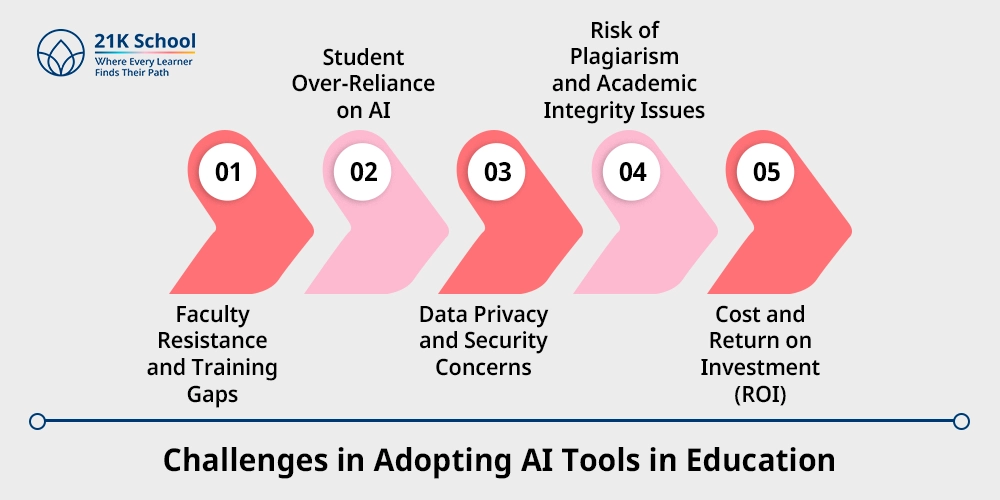 Challenges in Adopting AI Tools in Education