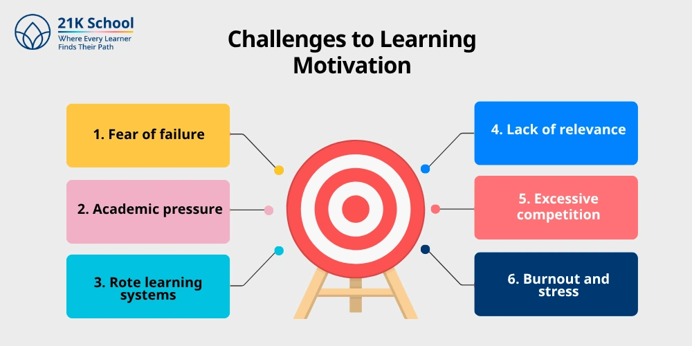 Challenges to Learning Motivation