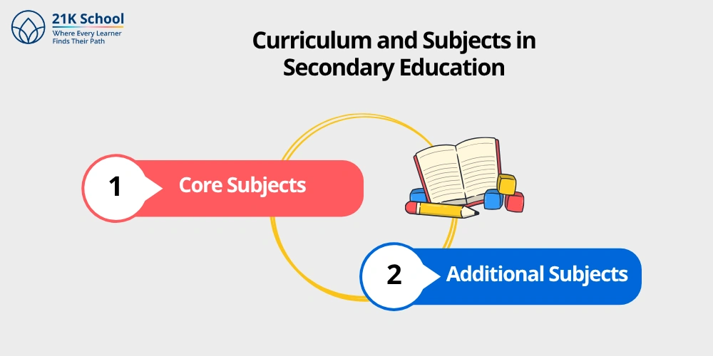 Curriculum and Subjects in Secondary Education