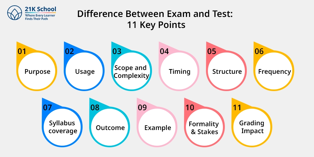 Difference Between Exam and Test: 11 Key Points