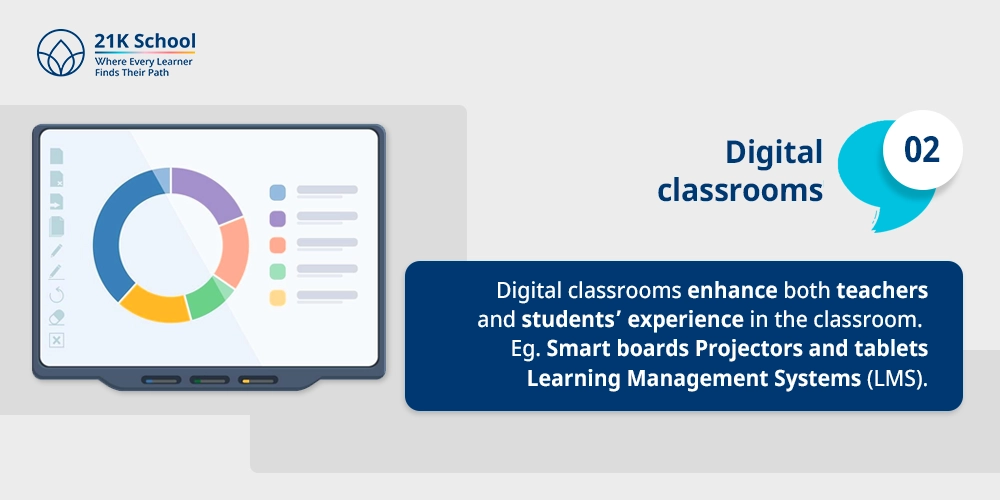 Digital classrooms