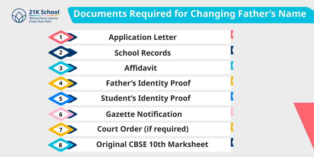 Documents Required for Changing Father