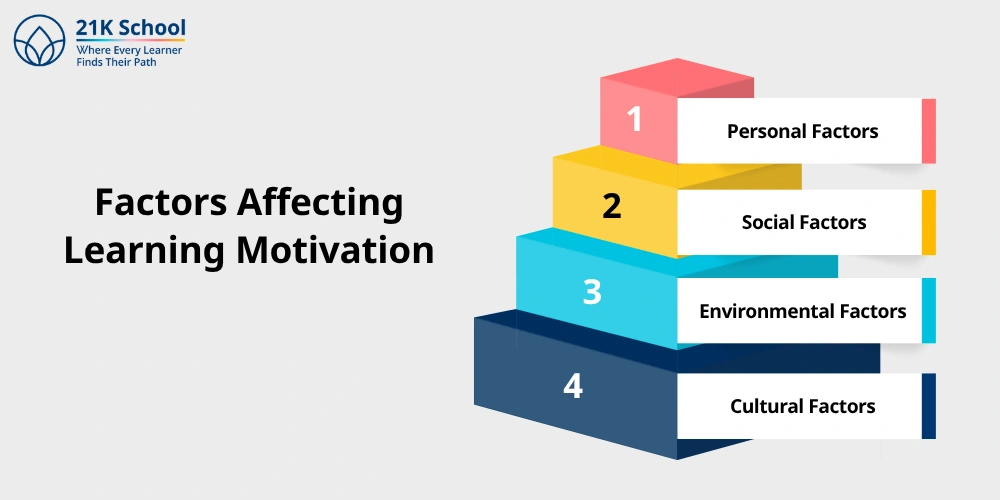 Factors Affecting Learning Motivation