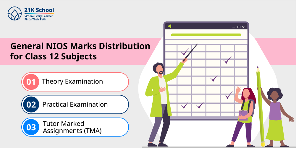 General NIOS Marks Distribution for Class 12 Subjects