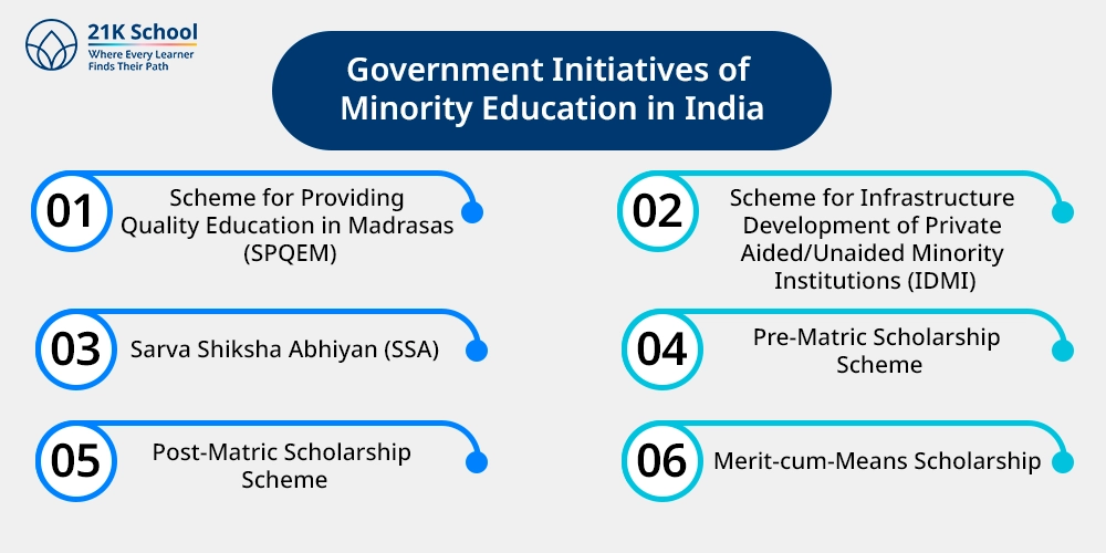 Government Initiatives of Minority Education in India