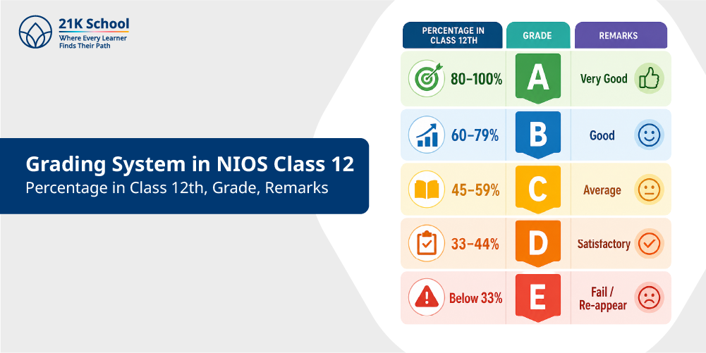 Grading System in NIOS Class 12