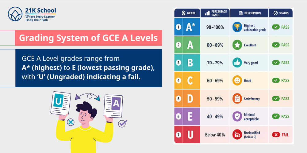 Grading System of GCE A Levels