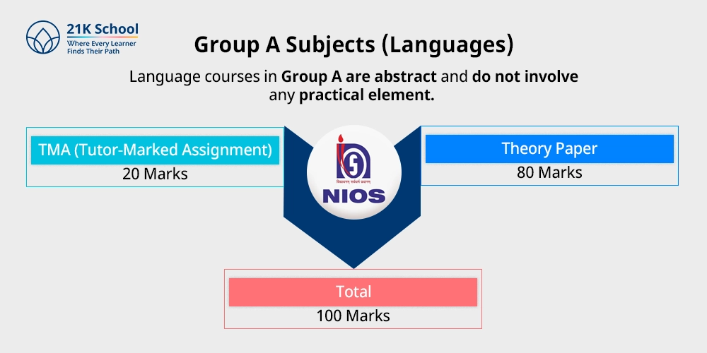 1. Group A Subjects (Languages)