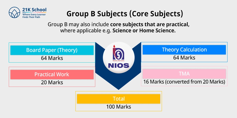 2. Group B Subjects (Core Subjects)