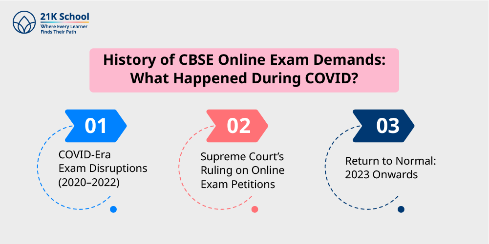 History of CBSE Online Exam Demands: What Happened During COVID?