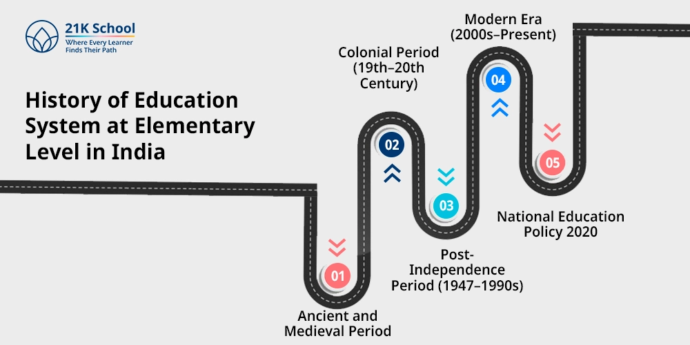 History of Education System at Elementary Level in India