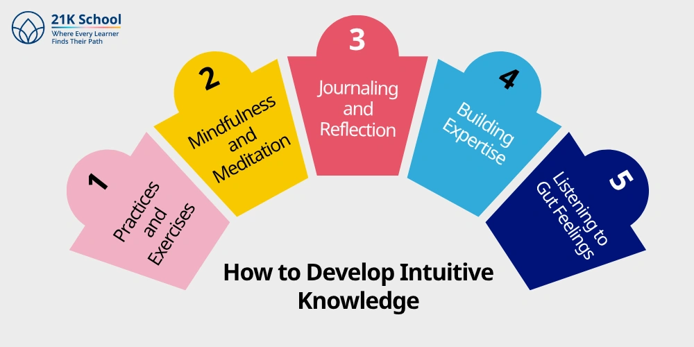 How to Develop Intuitive Knowledge