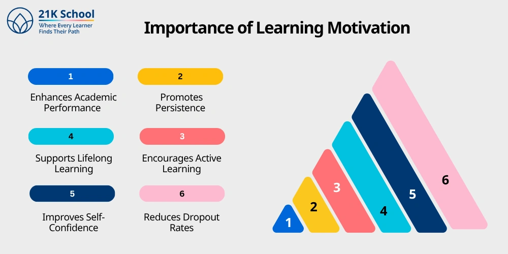 Importance of Learning Motivation