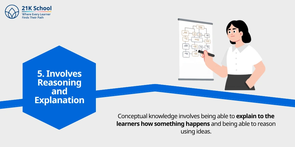 5. Involves Reasoning and Explanation