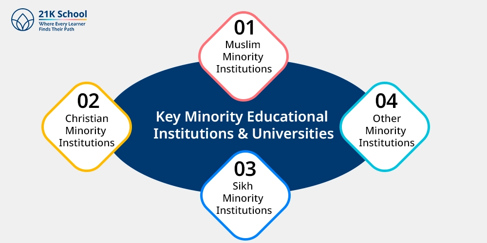 Key Minority Educational Institutions and Universities